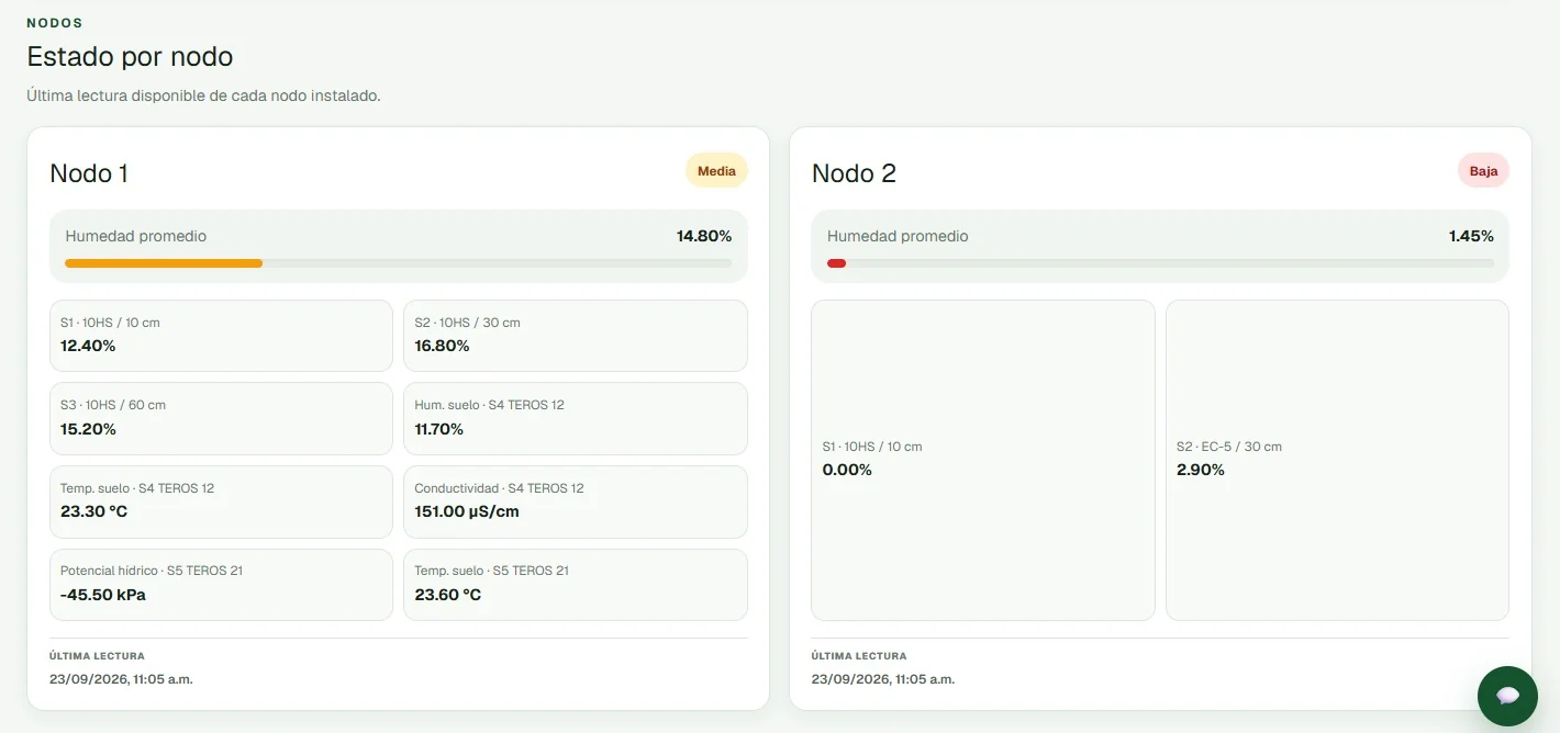 Estado de nodos en SAVIA